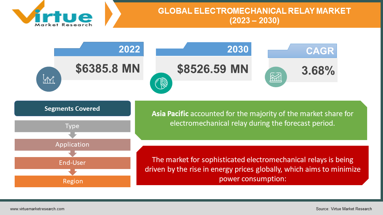 Global Electromechanical Relay Market 